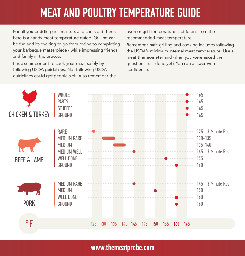 USDA Meat Temperatures